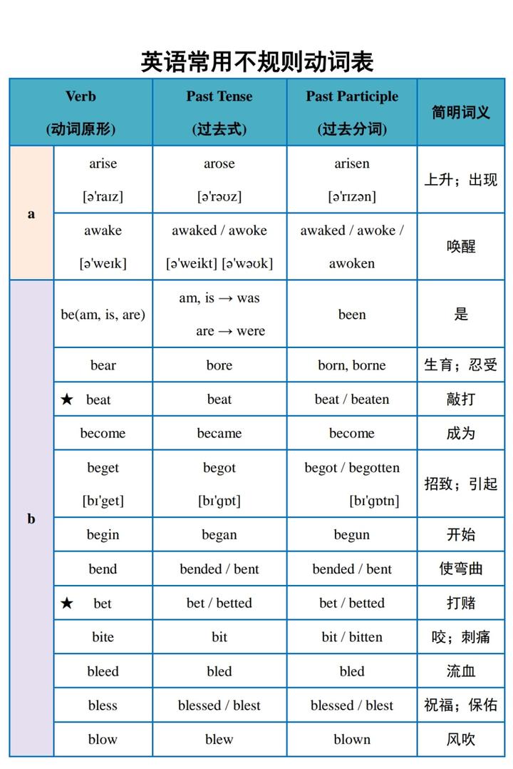 英语中常用的不规则动词表 知乎