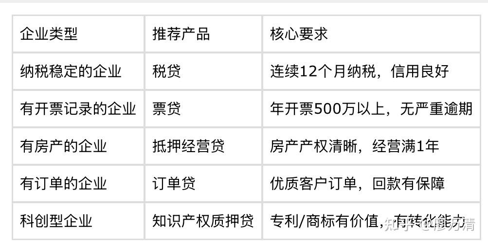 企业了解六条,融资成功率翻倍! - 知乎
