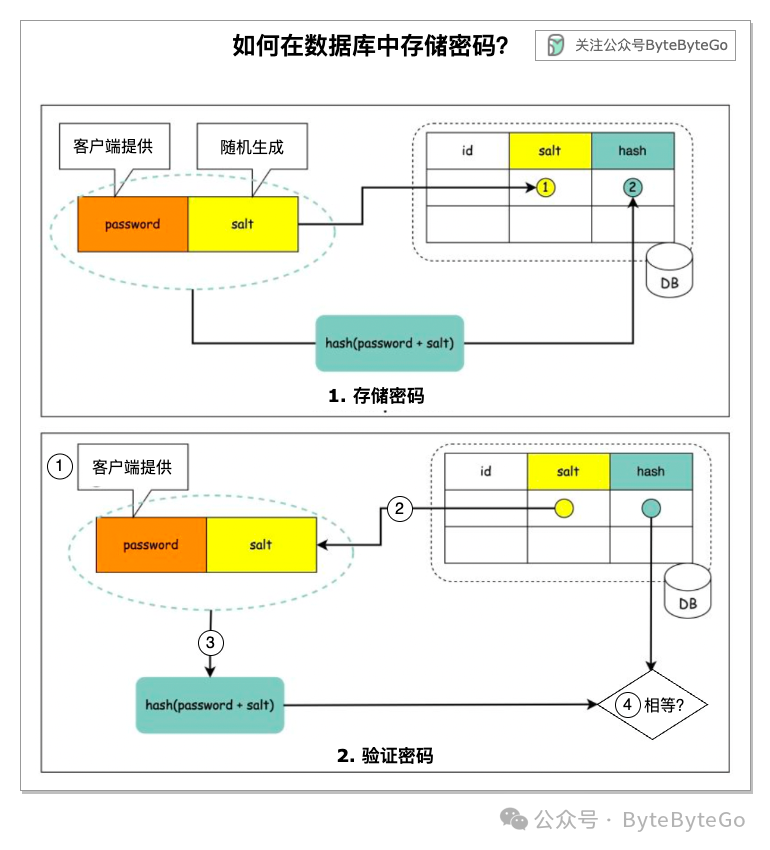 存储密码时为什么要加盐? - 知乎