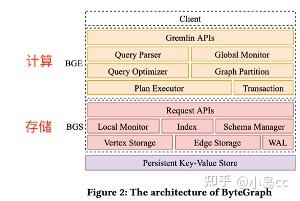 论文速读:ByteGraph: A High-Performance Distributed Graph Database in ...