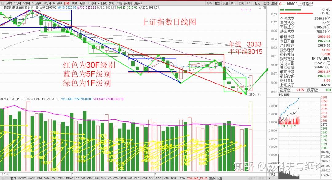 2024.7.31周三 许多个股低位出现Spring特征K线 - 知乎
