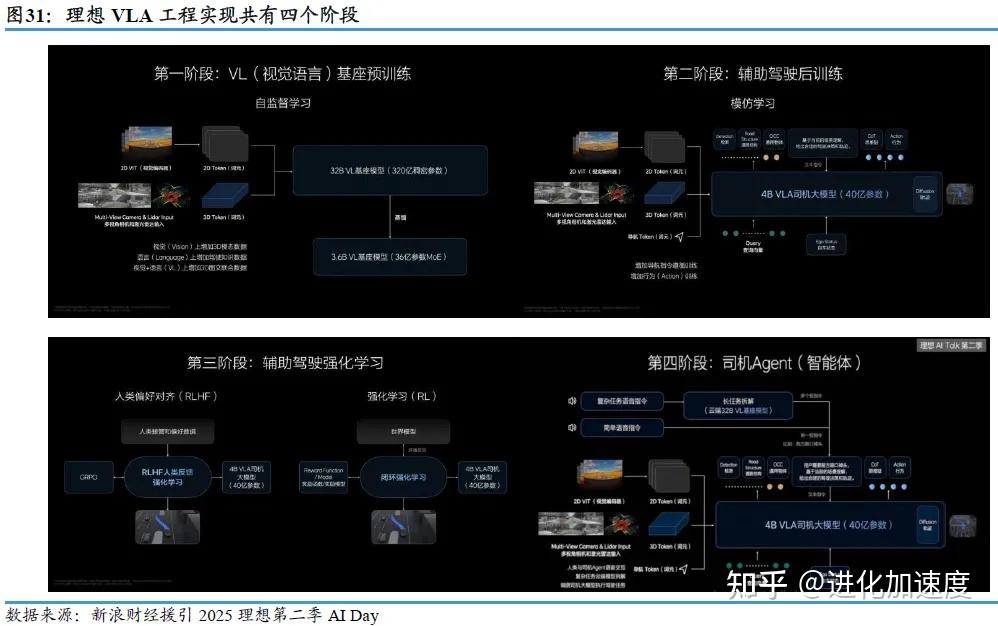 智驾向“全局端到端”进化演变,VLA让感知-规划-控制真闭环