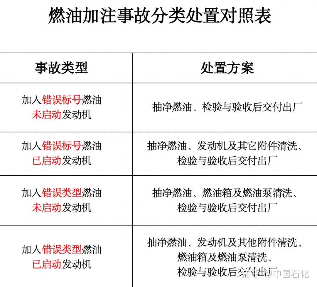 95的车能加92的油吗?加油新规来了!