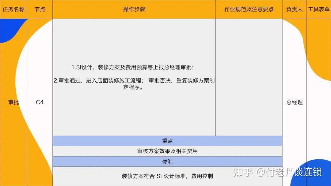 万店连锁：连锁门店的建店与开店详细流程 - 知乎