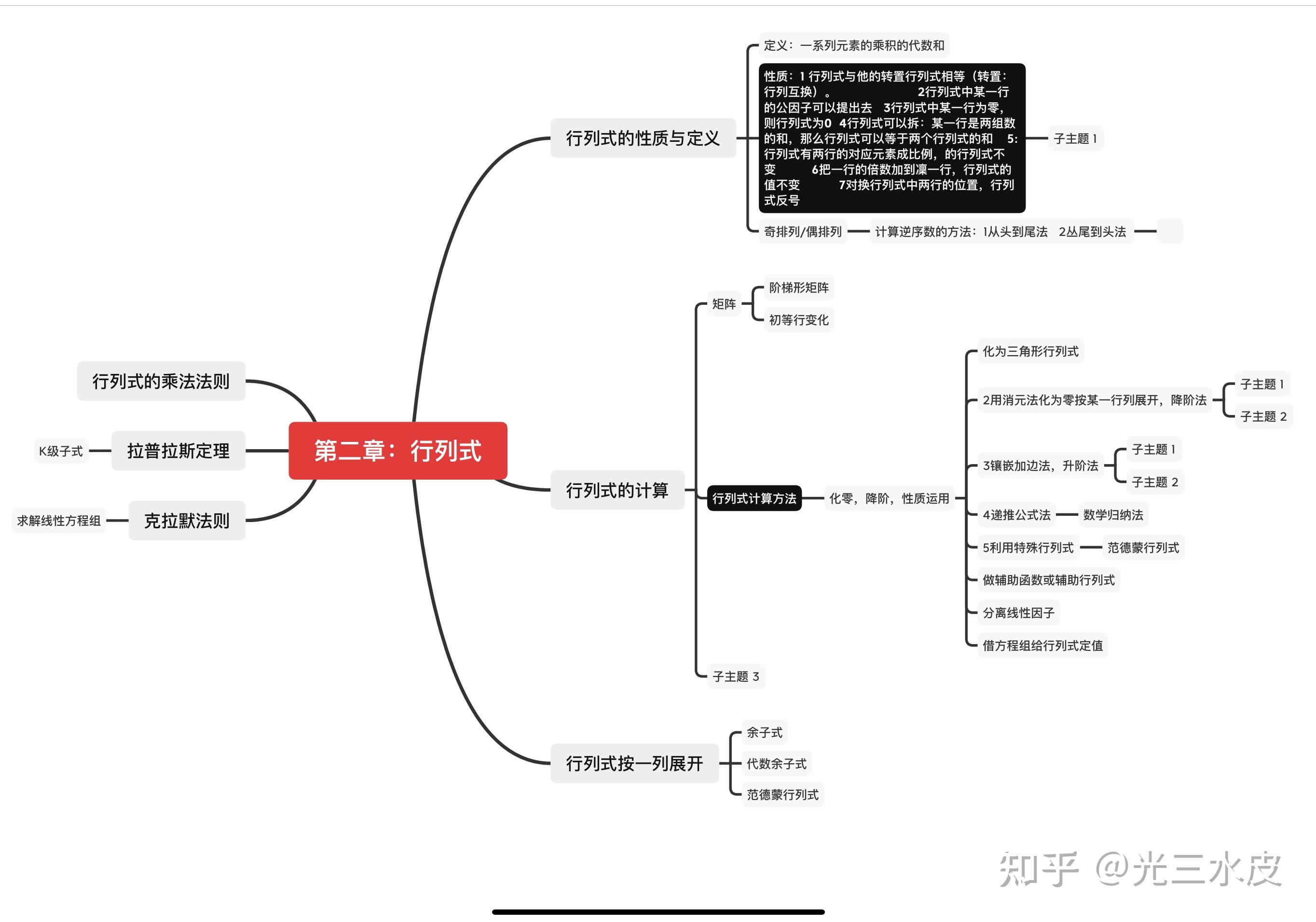 有没有大佬能分享下高等代数的思维导图? - 知乎