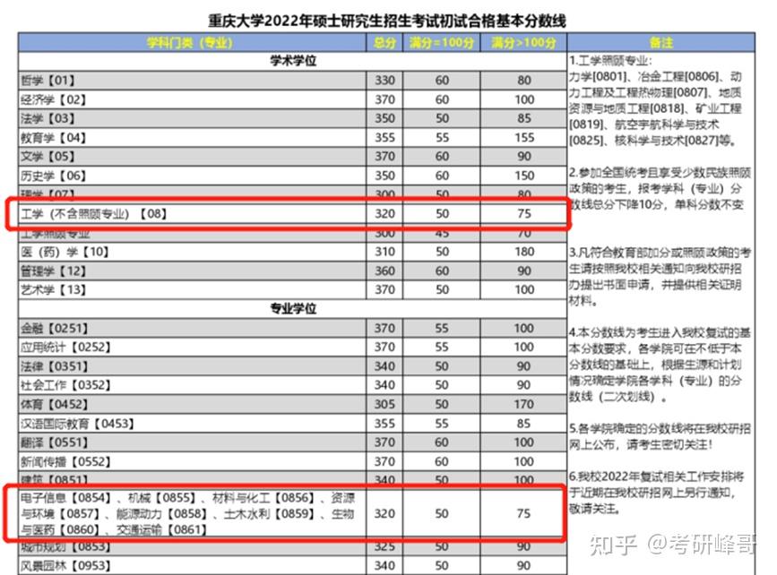 重庆大学的光电学院开设的电子信息专业好考吗在985院校电子类考研