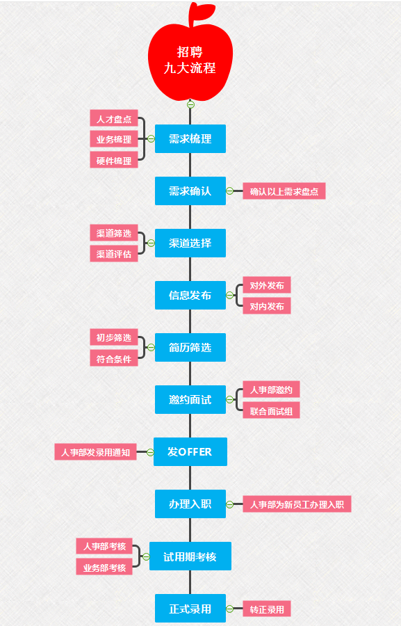 招聘会的流程_亚太财险招聘流程