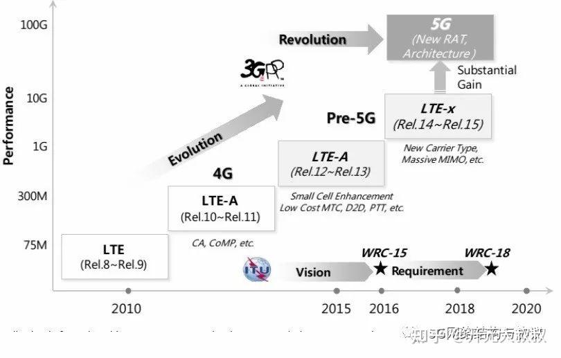 5g和4g有什么区别，手机卡5g和4g有什么区别