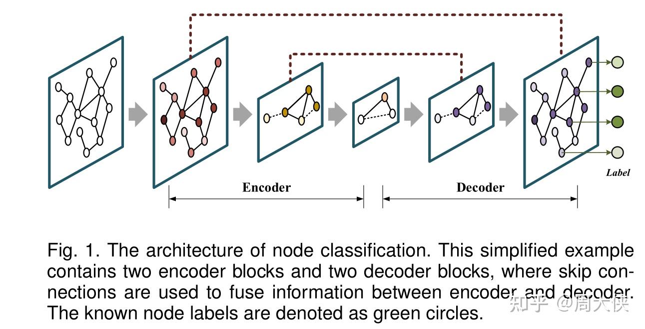 论文笔记（十三）Hierarchical Multi-View Graph Pooling with Structure Learning ...