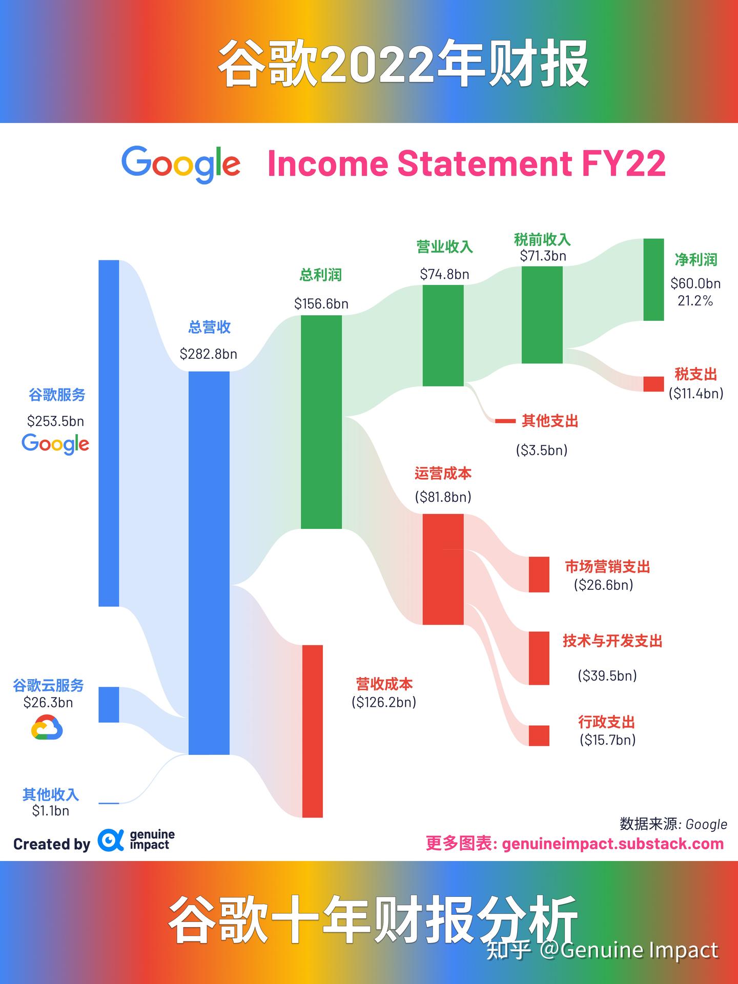 谷歌还能靠广告翻身吗🔍10年财报分析- 知乎