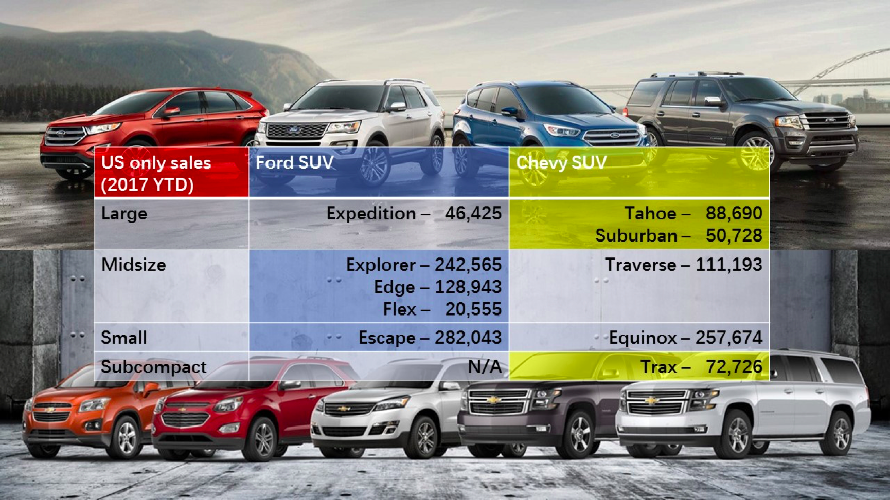 如何评价雪佛兰和福特这两个相互竞争的百年美系品牌以及在中国市场的