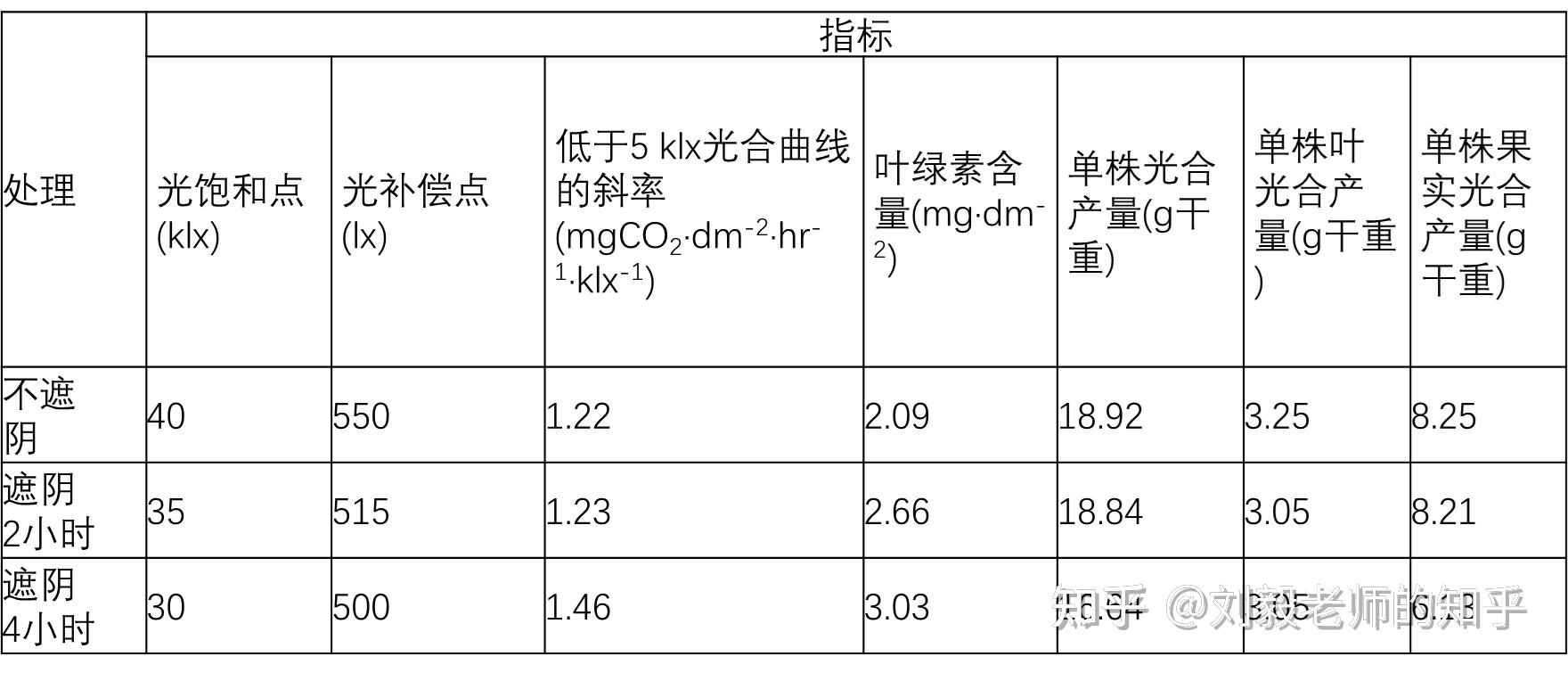 植物光饱和点对照表图片