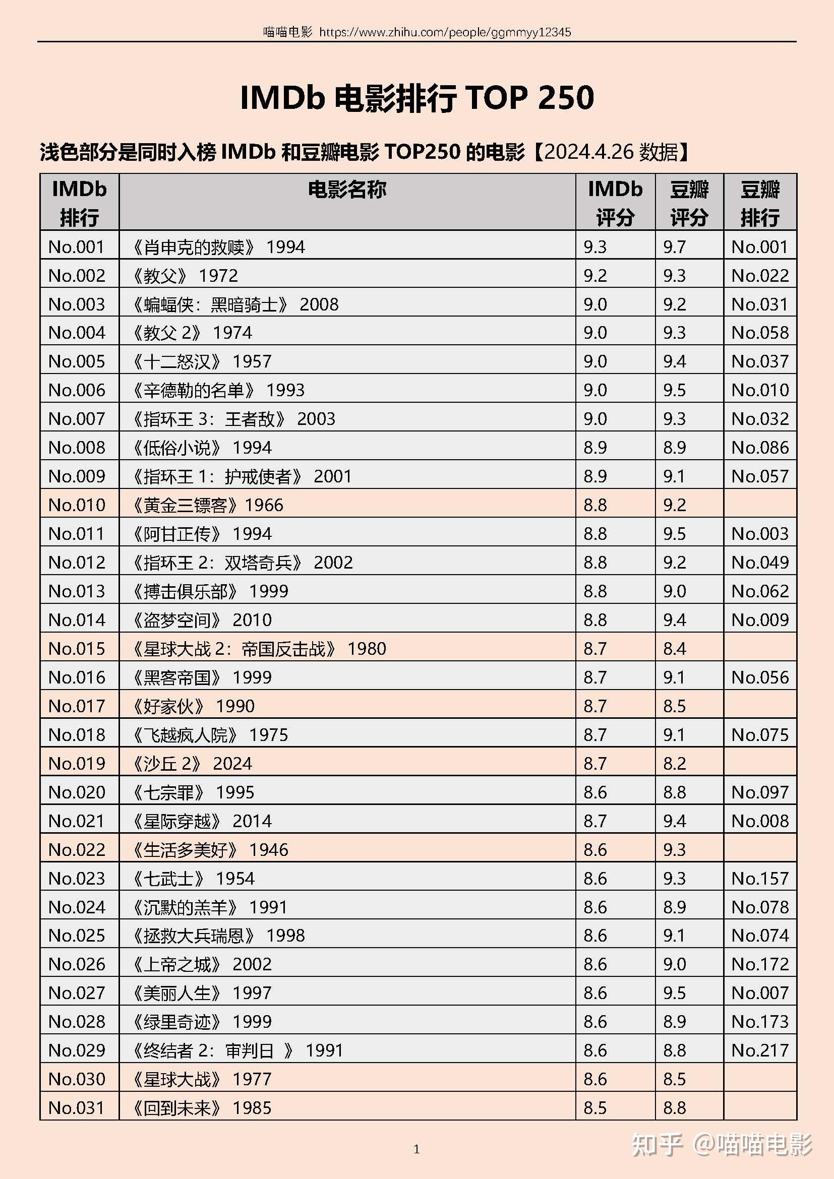 IMDb电影TOP250和豆瓣电影TOP250的电影榜单对比 - 知乎
