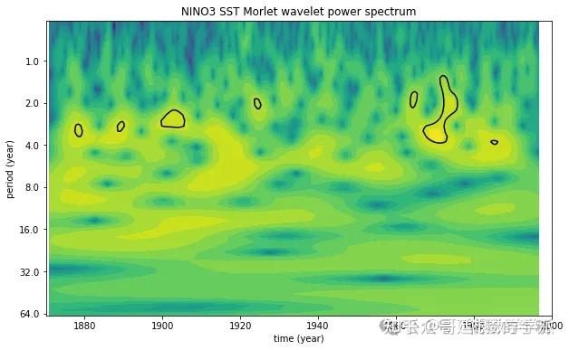 Python 显著性 多尺度时频连续小波变换显著性分析算法(python) - 知乎