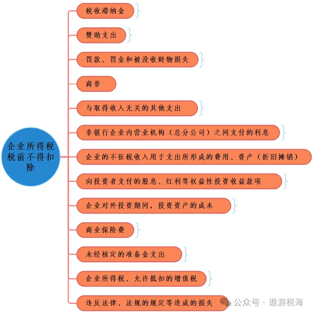 企业所得税税前扣除政策汇总（2/2） - 知乎