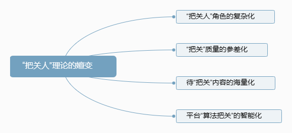 【新传考研丨论文解读】把关人理论视角下的融媒体传播问题及对策——以抖音新闻类短视频为例 - 知乎