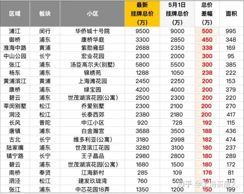5月上海二手成交完整数据来了! 附成交TOP20小区! - 知乎