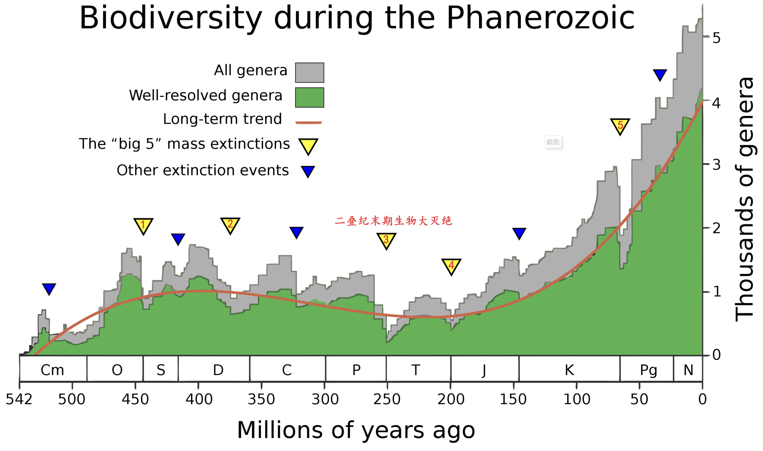 遇到下一次物种大灭绝的时候人类能存活下来吗