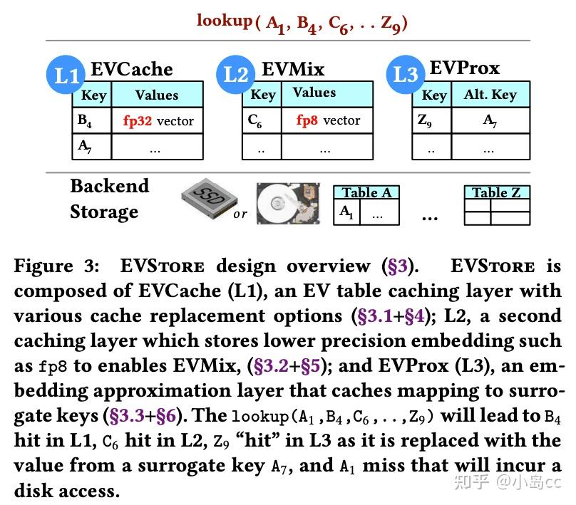 论文速读--EVStore Storage and Caching Capabilities for Scaling Embedding ...