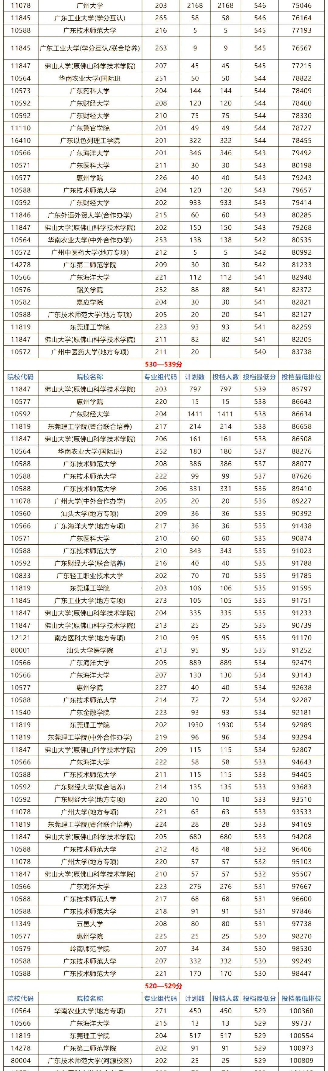 广东高考400-600分能上哪些大学?各分数段可报大学一览! - 知乎