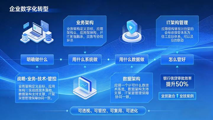 业务架构、应用架构、数据架构、IT架构管理之间有什么联系? - 知乎