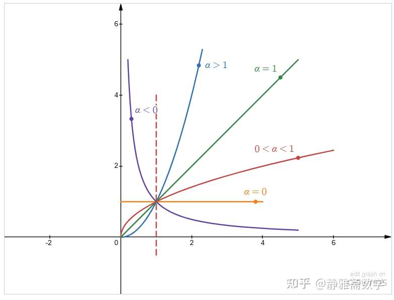 幂函数性质图象绘制相关习题 知乎 
