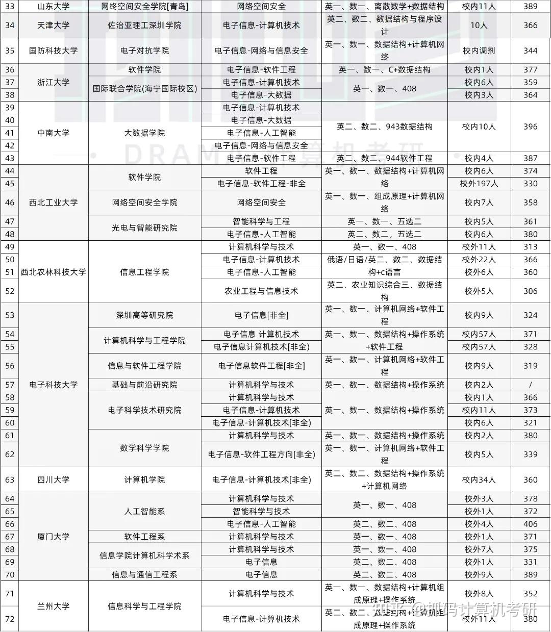 去年招收调剂的985、211院校汇总 - 知乎