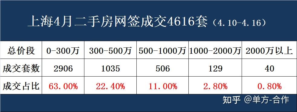 重磅!上海4月二手房成交数据出炉,环比上涨24%!逆势上扬? - 知乎