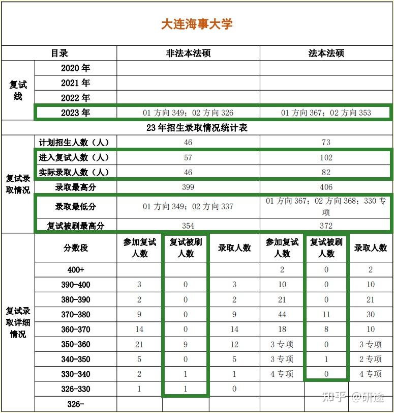 211大连海事大学法律硕士择校数据 211大连海事大学法律硕士复试真题 2024初步预测-实时更新！根据最新热度调整！ 法律硕士（非法学）小年 ...