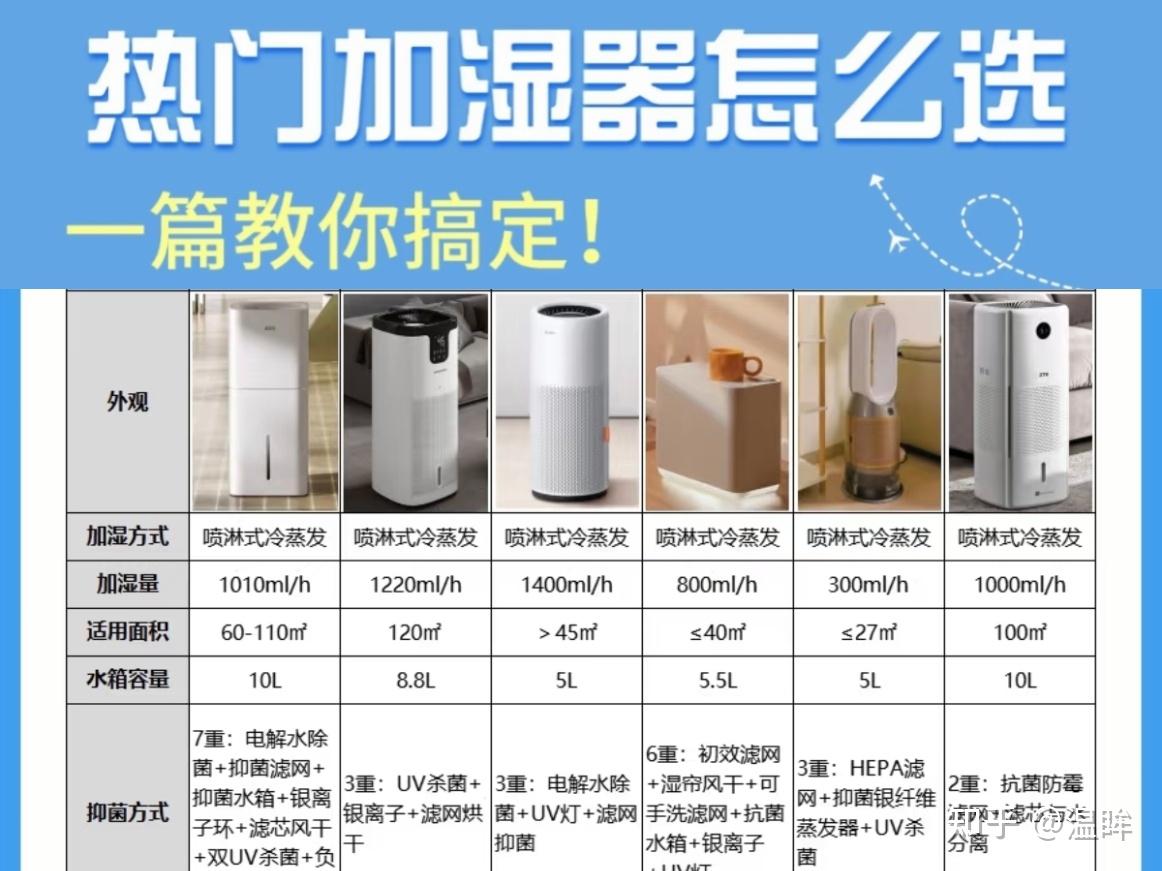 2026秋冬加湿器避开智商税攻略:这些加湿器避坑千万别买!秋冬加湿器选哪个牌子好,超声波、蒸发式、浸泡式加湿器有什么区别,好用且高性价比空气加湿器年度总结实测【冬季必备】!