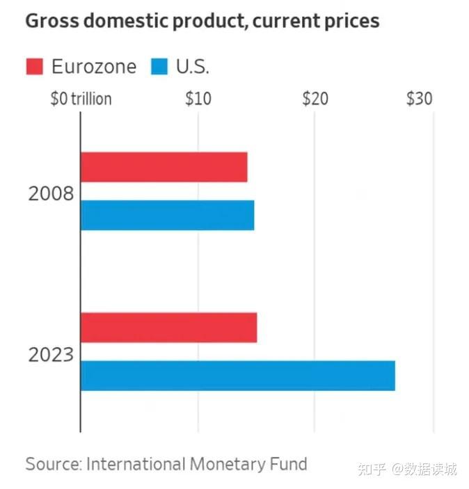 60年来中美两国GDP总量全球占比差额变化,从领先35%到不足6% - 知乎
