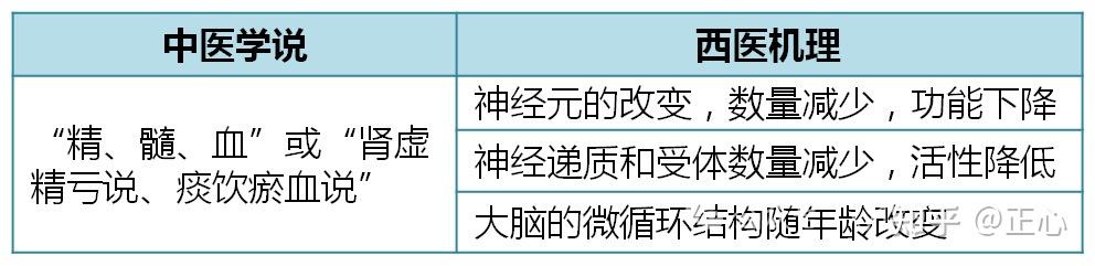 健忘:脑髓失养,神机失用 - 知乎