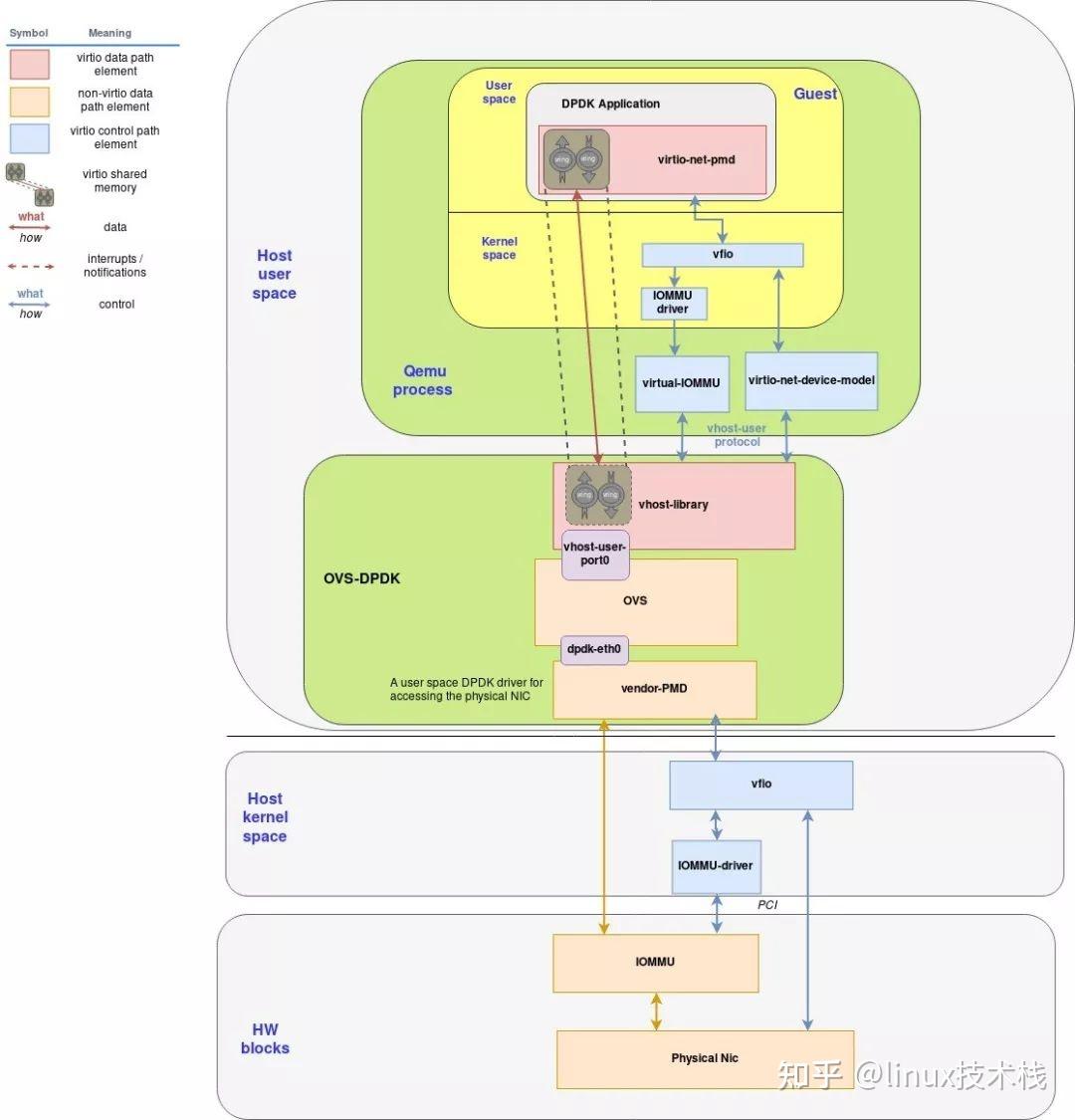 DPDK vhost-user详解 - 知乎