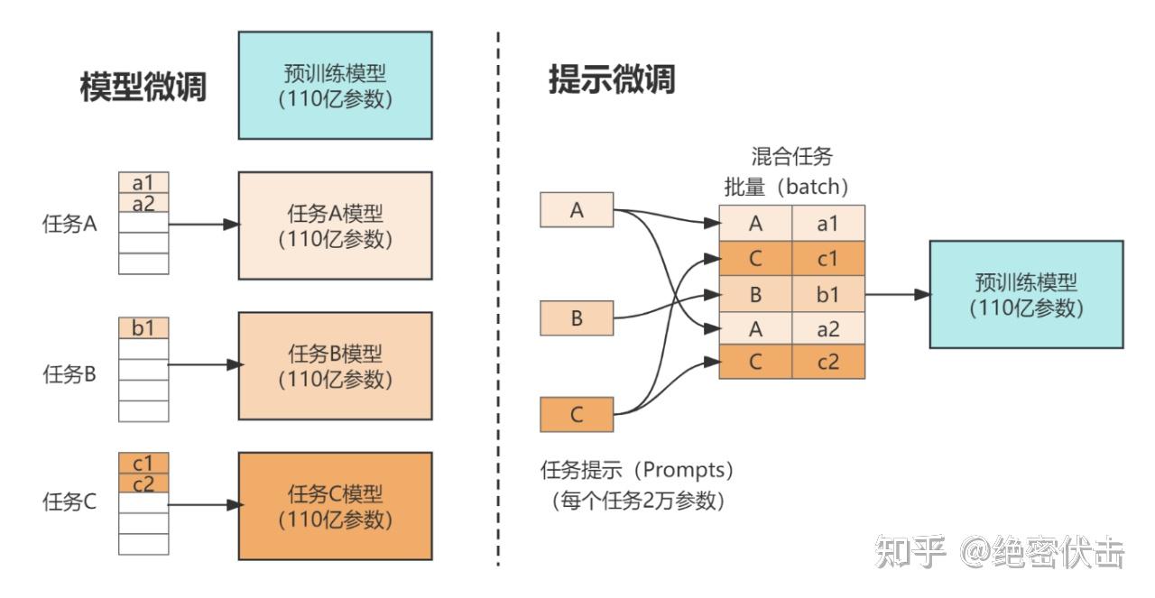 大模型微调总结 - 知乎