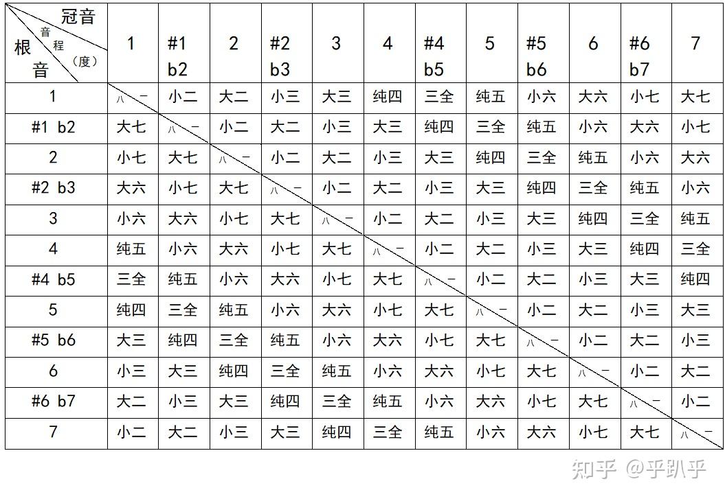 音程的原理、推导和计算 - 知乎