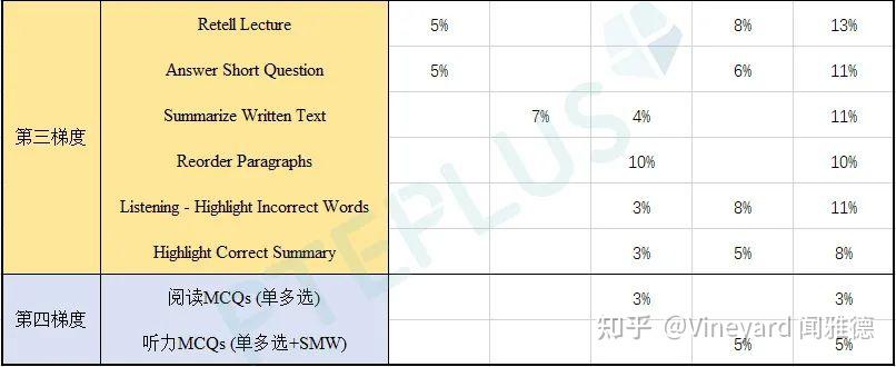 改版测评 | PTE最新考试占分比，各项出分策略（附赠最新练习计划） - 知乎