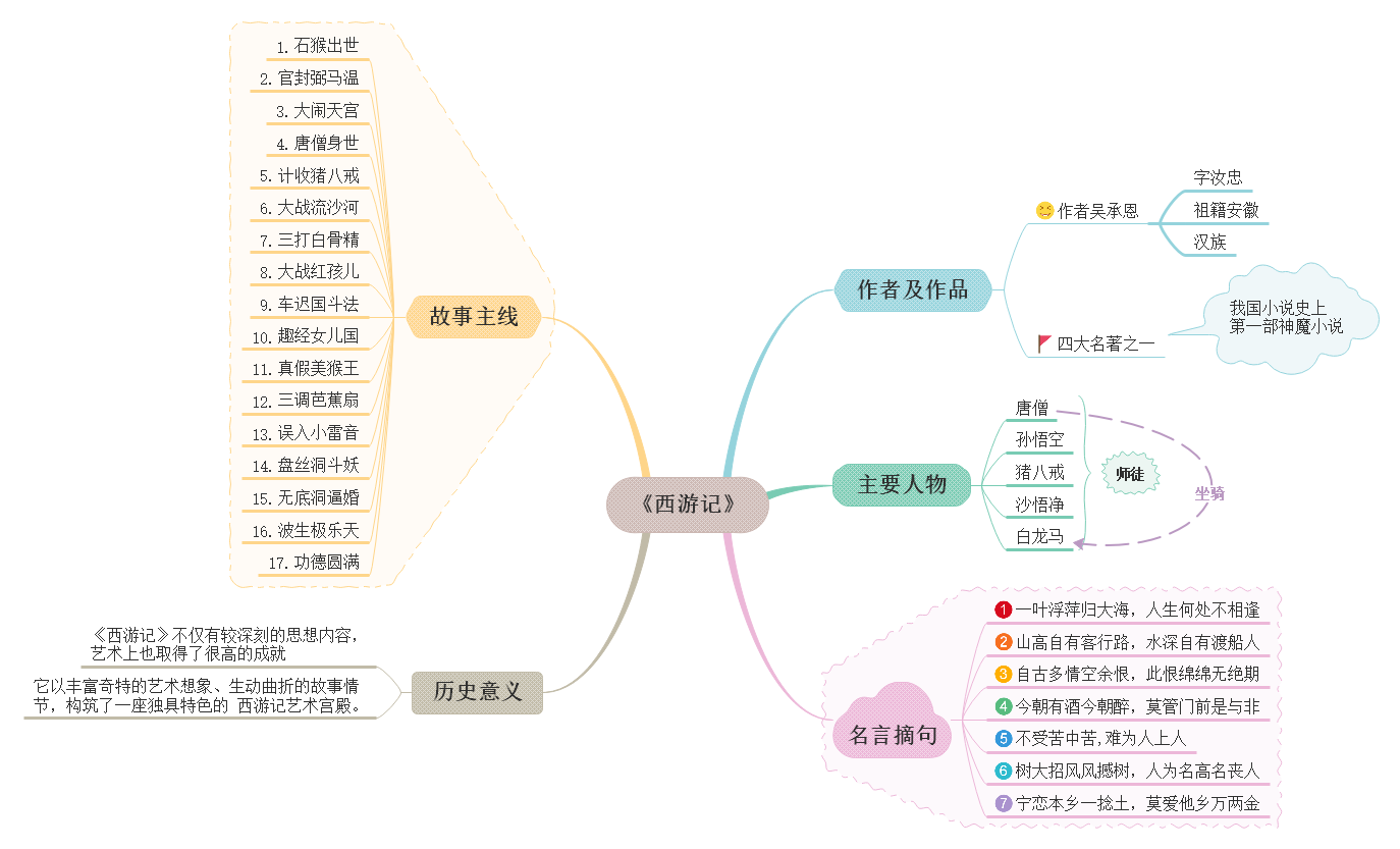 《西遊記》的思維導圖怎樣畫? - 知乎