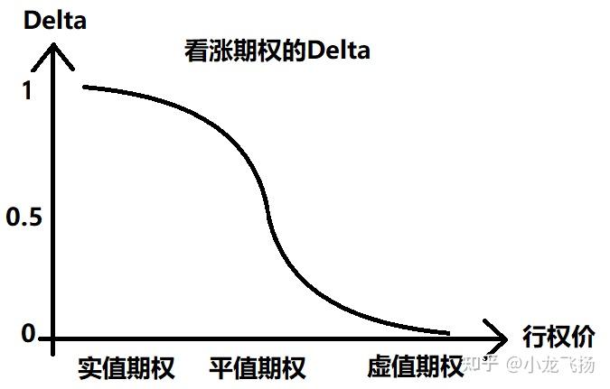 期权进阶-希腊字母全解析(Delta、Gamma、Theta、Vega) - 知乎