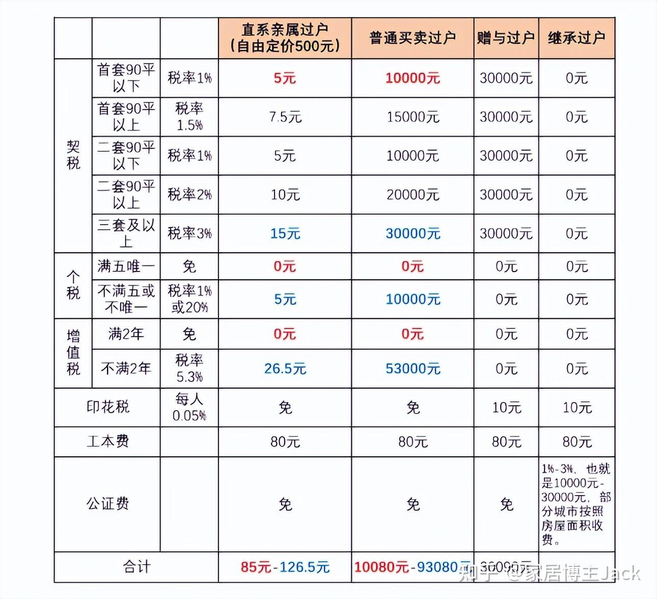 父母如何过户房子给子女?