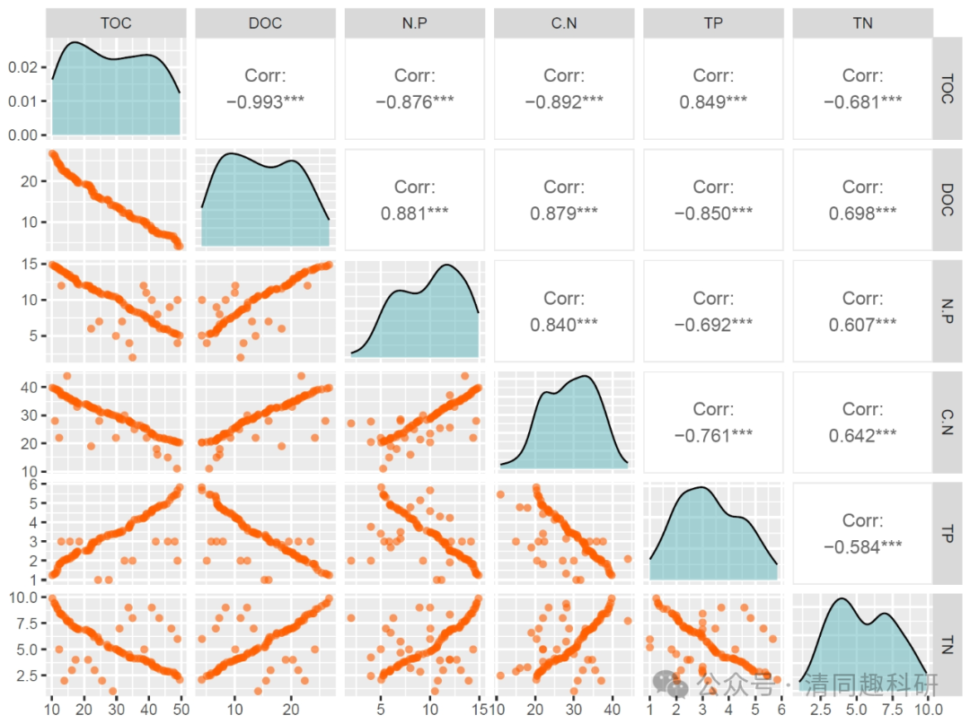 R绘图|六种相关性分析（热图/相关性系数+柱状图/密度图+点图组合拟合曲线）绘图模板保姆级教程 - 知乎