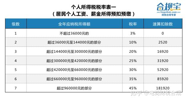 个人所得税如何计算?这3.6万千不要并入综合所得,否则你就亏大了! - 知乎
