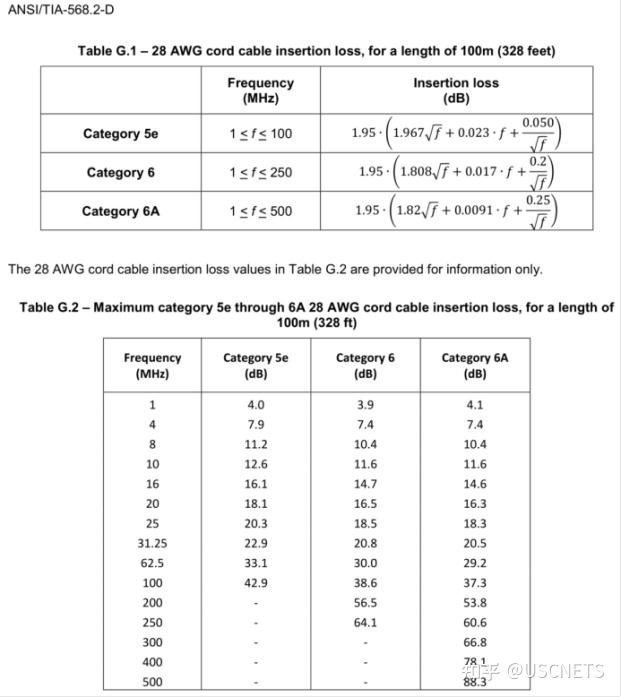 TIA 568.2-D 确认 28AWG 线径的细跳线 - 知乎