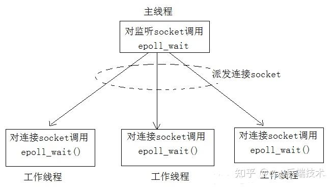 Epol Process 深入了解epoll模型(特别详细) - 知乎