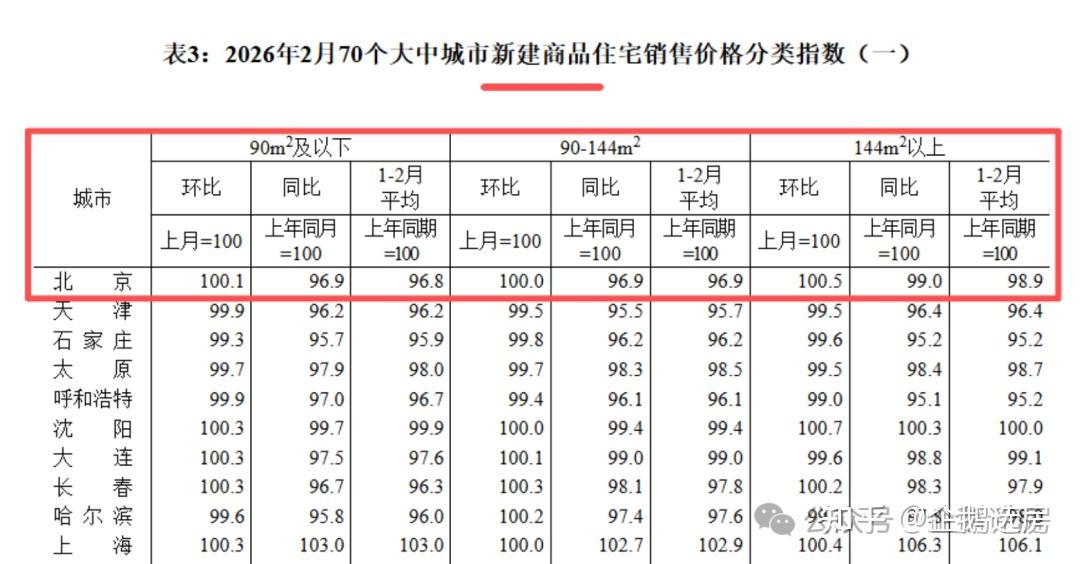 官宣,北京房价十连跌终结! - 知乎