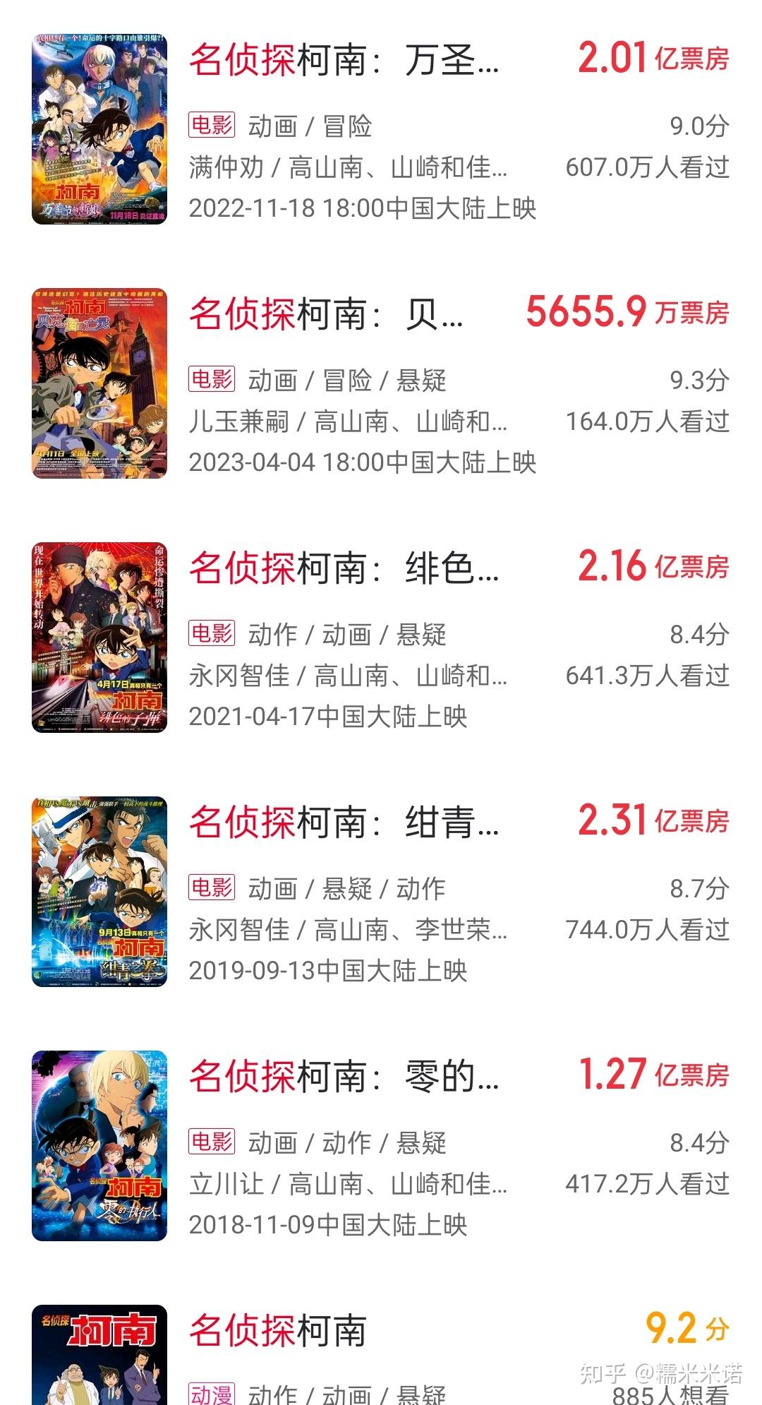 如何评价《名侦探柯南剧场版m26:黑铁的鱼影》在国内的票房?