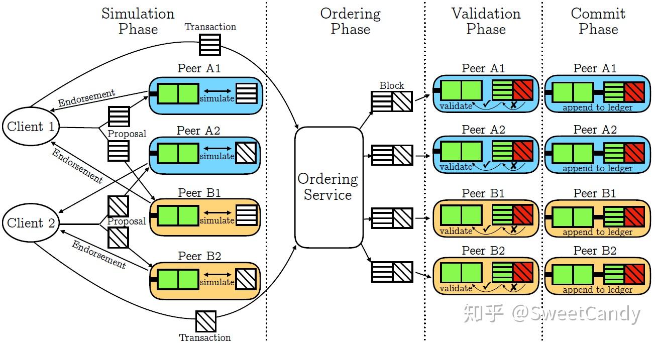 区块链相关论文研读3- 关于超级账本Hyperledger Fabric的性能优化- 知乎