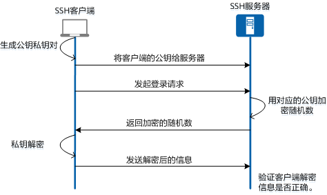 蹲个坑的时间就把 SSH 原理搞懂了! - 知乎