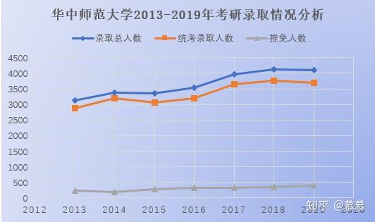 华中师大研究生院（2020年华中师范大学考研数据）