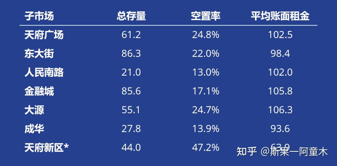 研究快报 | 2023年三季度成都甲级写字楼市场回顾与展望 - 知乎