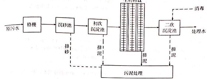 城市污水的生物转盘系统的基本工艺流程图